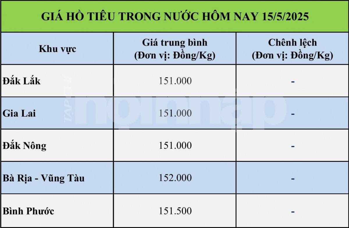 Giá tiêu hôm nay 15/5: Giá tiêu hôm nay 15/5: