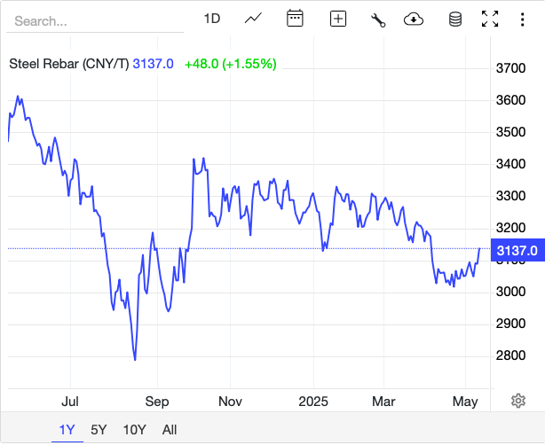 Giá thép hôm nay 15/5:
