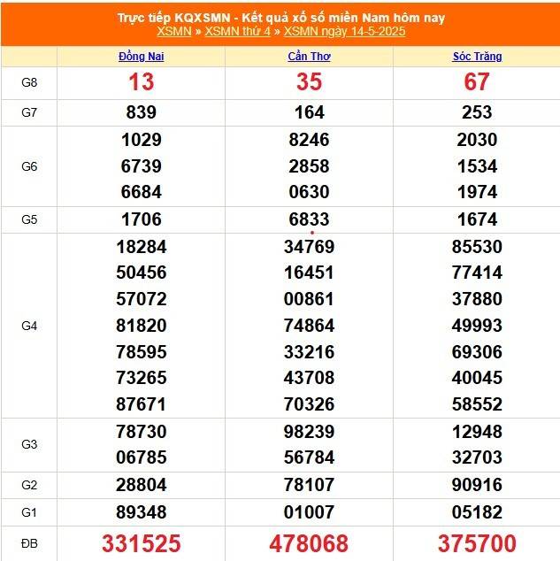 XSMN 14/5 – Kết Quả Xổ số miền Nam hôm nay 14/5/2025 - XSMN thứ Tư mới cập nhật
