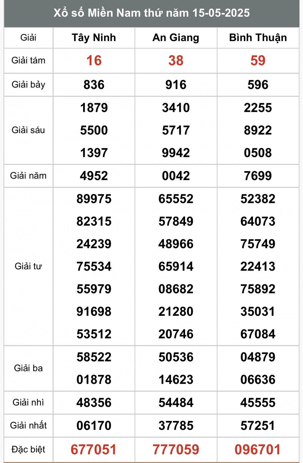 XSMN 17/5, Kết quả xổ số miền Nam hôm nay 17/5/2025, Trực tiếp XSMN ngày 17 tháng 5