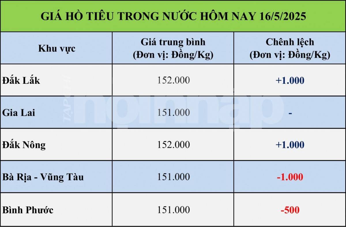 Giá tiêu hôm nay 16/5: Thị trường tiêu trong nước biến động trái chiều Giá tiêu hôm nay 16/5: Thị trường tiêu trong nước biến động trái chiều