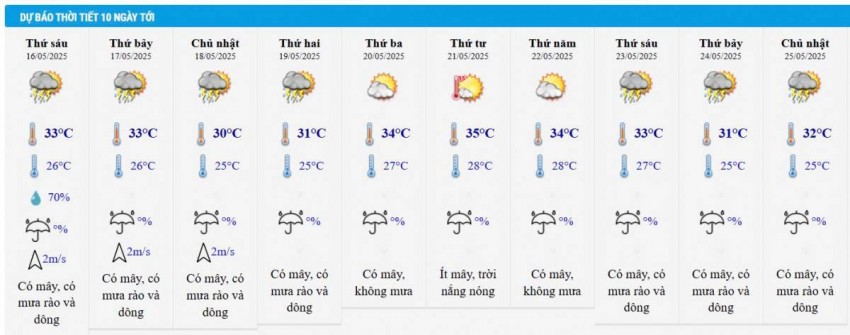 Dự báo thời tiết Hà Nội 10 ngày tới