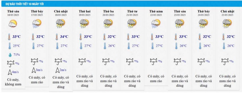 Dự báo thời tiết thành phố Hồ Chí Minh 10 ngày tới
