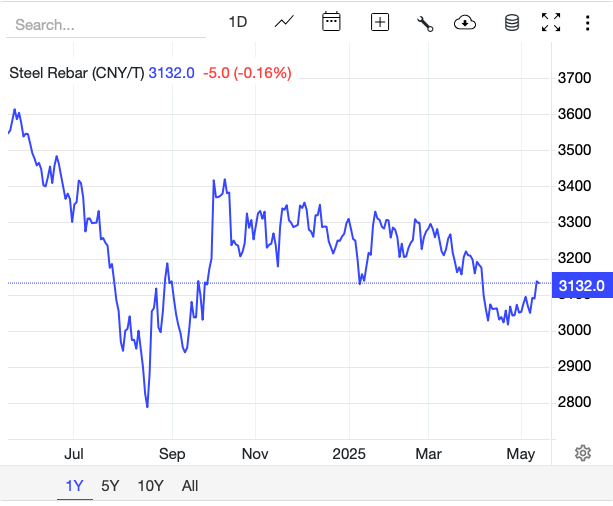 Giá thép hôm nay 16/5: