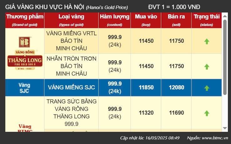 Giá vàng hôm nay 16/5: Vàng nhẫn, vàng miếng đồng loạt lao dốc