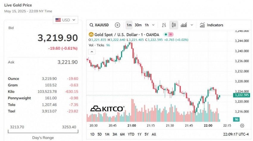 Giá vàng hôm nay 16/5: Vàng nhẫn, vàng miếng đồng loạt lao dốc