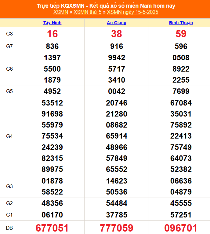 XSMN 15/5 – Kết Quả Xổ số miền Nam hôm nay 15/5/2025 - XSMN thứ Năm mới cập nhật