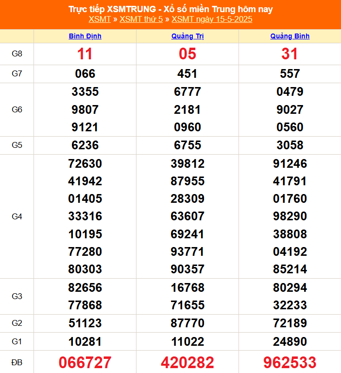Xổ số miền Trung hôm nay ngày 15/5/2025 - XSMT 15/5 - Kết quả xổ số miền Trung hôm nay