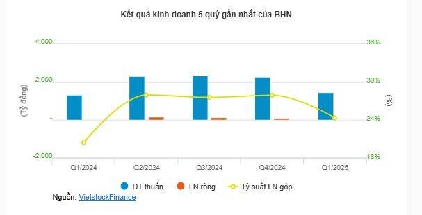 Habeco chia cổ tức hơn 260 tỷ, cổ phiếu vẫn rơi tự do