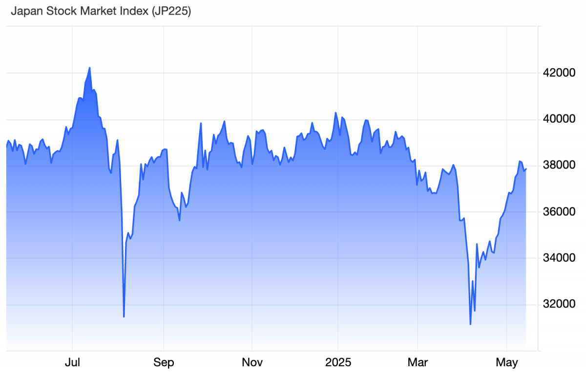 Nhật Bản thu hút dòng vốn kỷ lục giữa làn sóng tháo chạy khỏi Mỹ