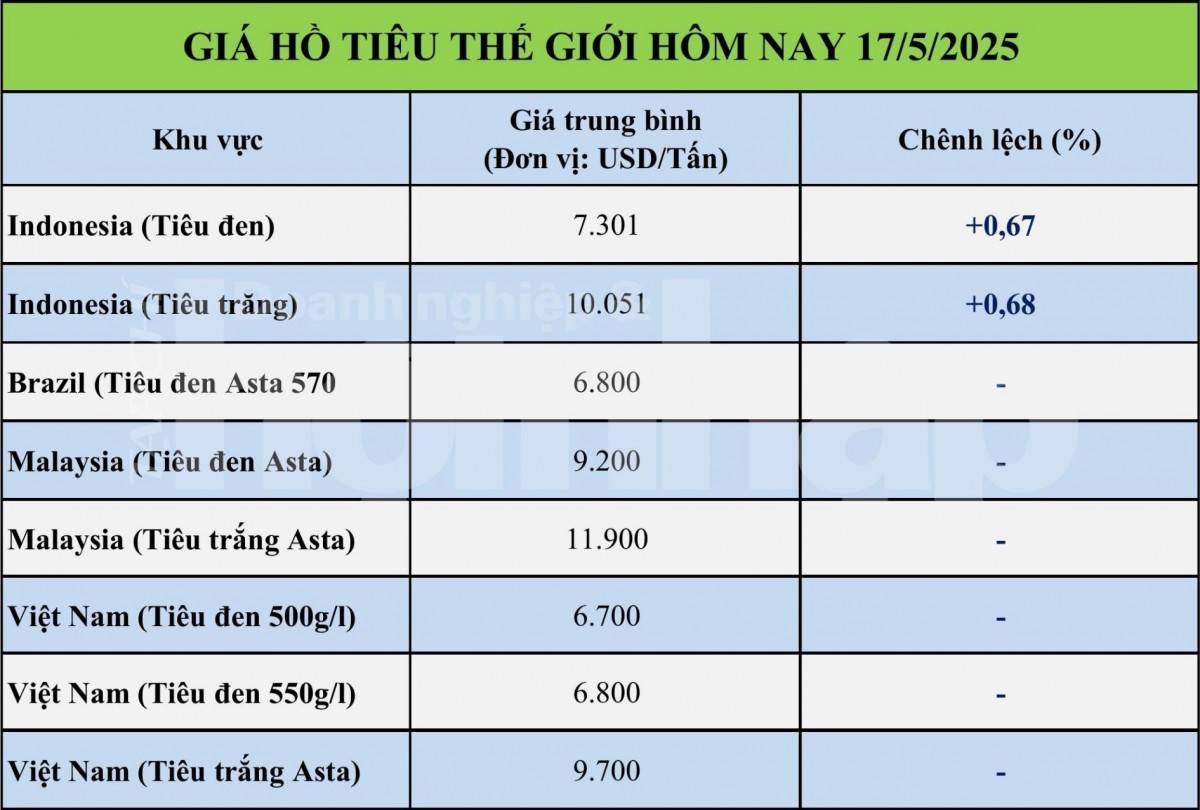 Giá tiêu hôm nay 17/5: