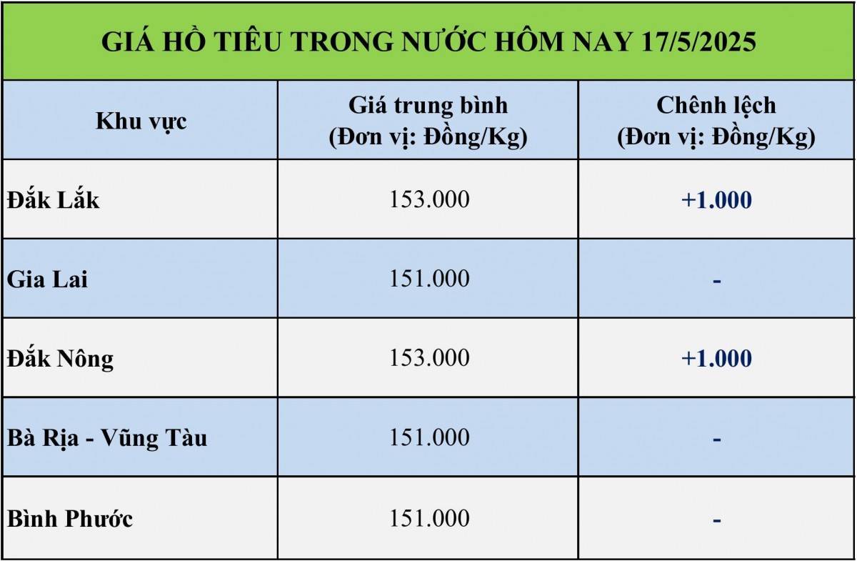 Giá tiêu hôm nay 17/5: