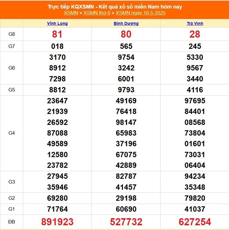 XSMN 16/5 – Kết Quả Xổ số miền Nam hôm nay 16/5/2025 - XSMN thứ Sáu mới cập nhật