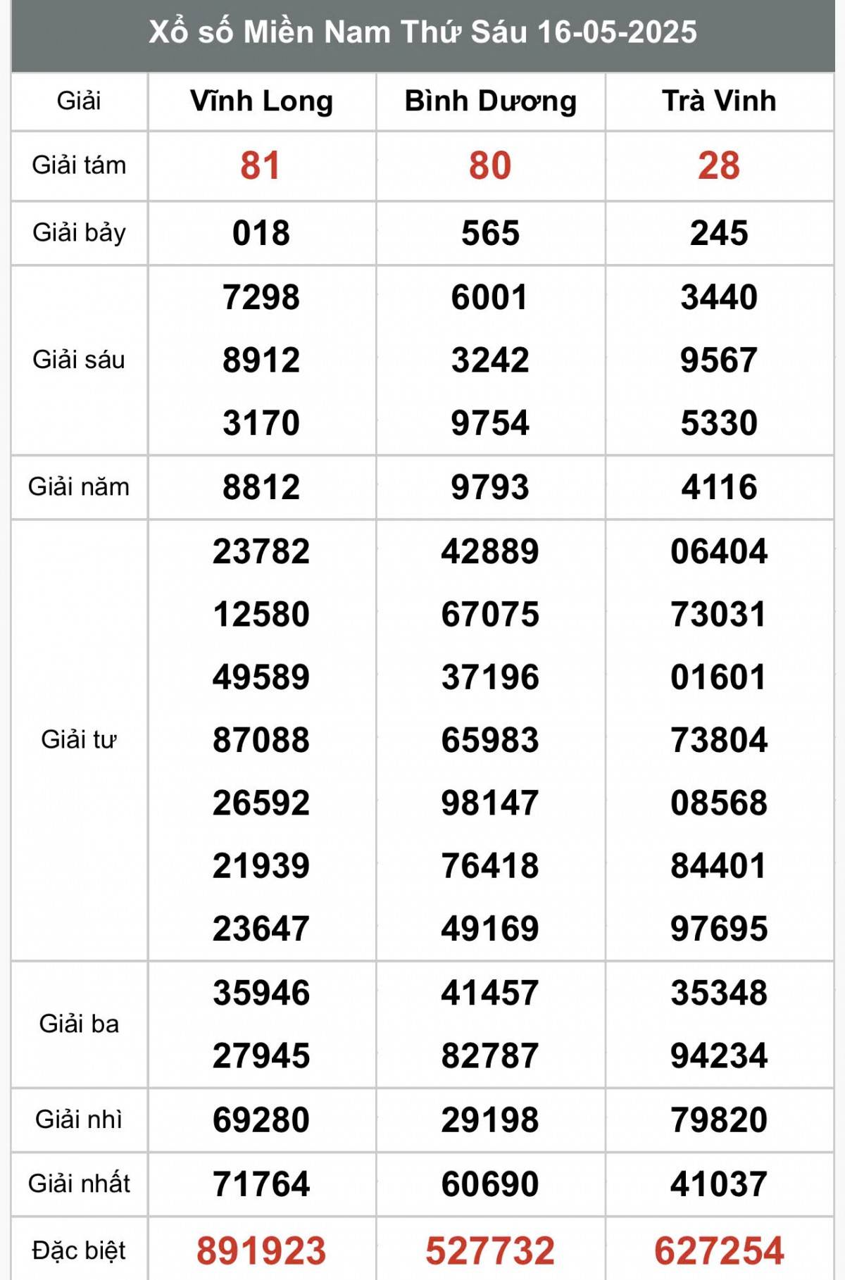 XSMN 17/5, Kết quả xổ số miền Nam hôm nay 17/5/2025, Trực tiếp XSMN ngày 17 tháng 5