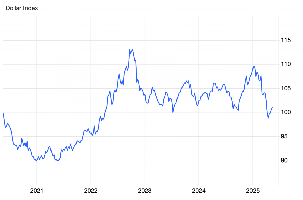 Ai đang hưởng lợi từ vị thế toàn cầu của đồng đô la Mỹ?