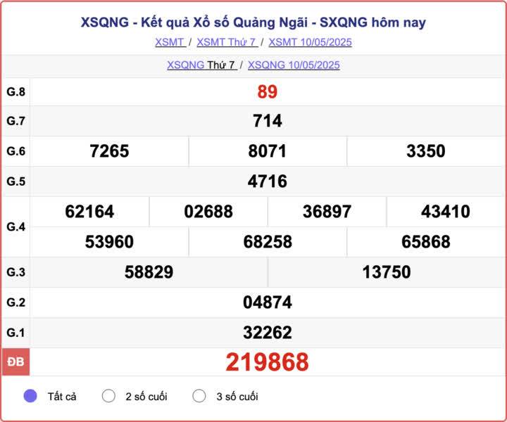 Xổ số Đà Nẵng hôm nay ngày 17/5/2025 - XSDNA 17/5 - Kết quả xổ số Đà Nẵng hôm nay