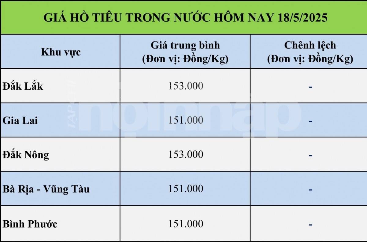 Giá tiêu hôm nay 17/5: Thị trường tiêu trong nước và thế giới tăng nhẹ Giá tiêu hôm nay 17/5: Thị trường tiêu trong nước và thế giới tăng nhẹ