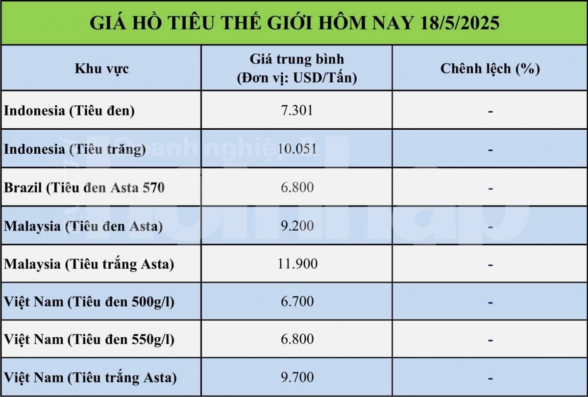 Giá tiêu hôm nay 17/5: Thị trường tiêu trong nước và thế giới tăng nhẹ Giá tiêu hôm nay 17/5: Thị trường tiêu trong nước và thế giới tăng nhẹ