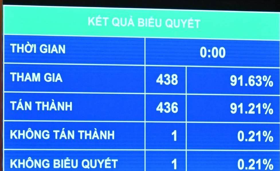 Quốc hội thông qua bổ sung 44.000 tỉ đồng vào dự toán ngân sách 2025 để cải cách tiền lương và sắp xếp bộ máy