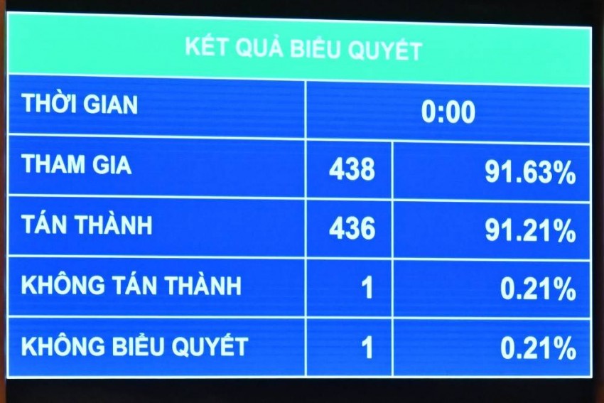 Quốc hội thông qua bổ sung 44.000 tỉ đồng vào dự toán ngân sách 2025 để cải cách tiền lương và sắp xếp bộ máy
