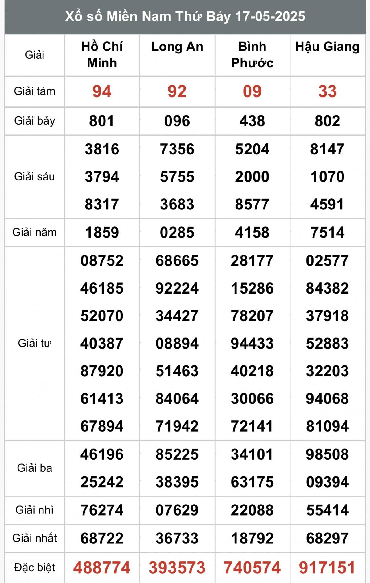 XSMN 18/5, Kết quả xổ số miền Nam hôm nay 18/5/2025, Trực tiếp XSMN ngày 18 tháng 5
