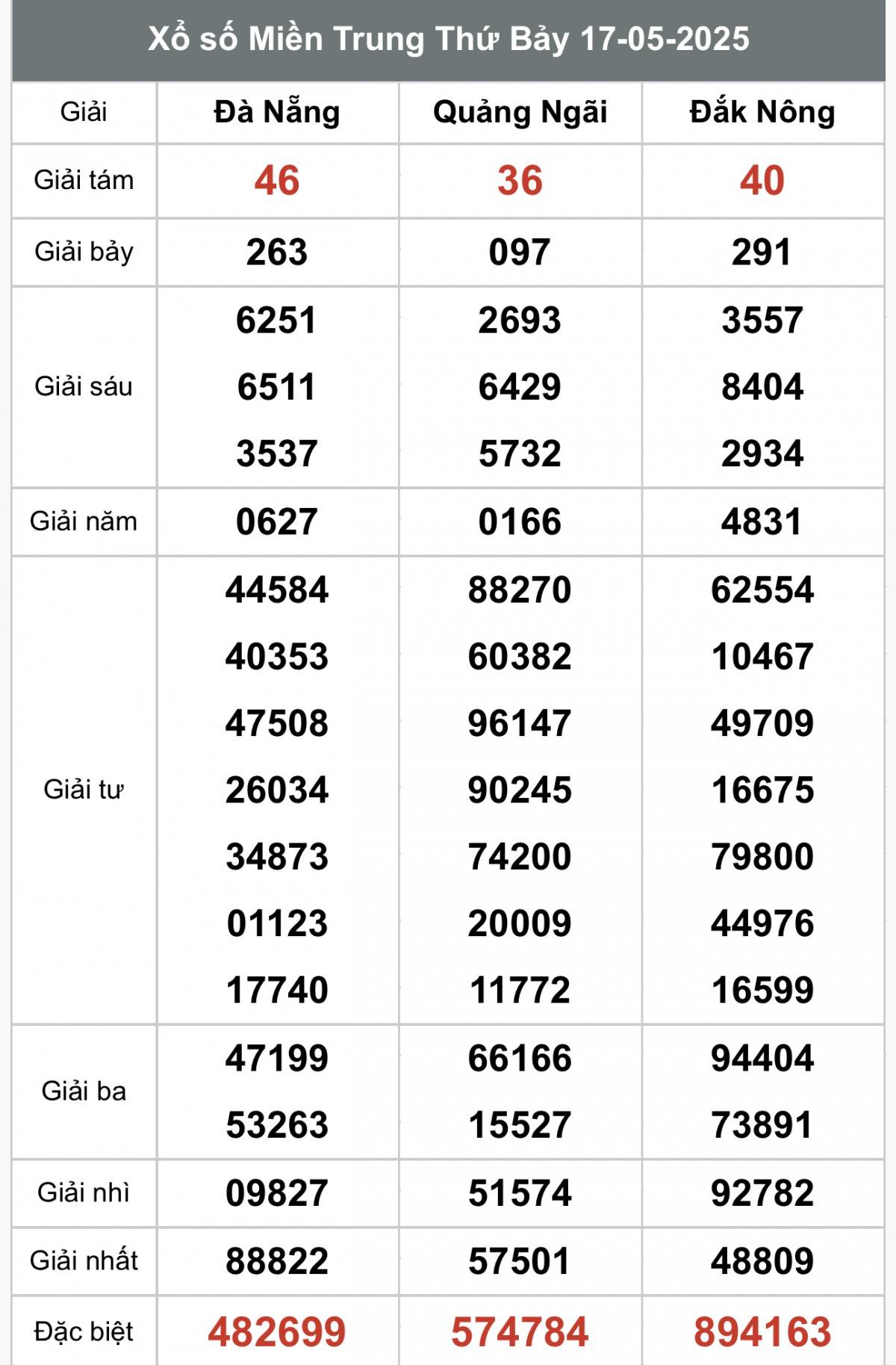 XSMT 19/5, Xổ số miền Trung ngày 19 tháng 5, Trực tiếp Kết quả Xổ số miền Trung hôm nay ngày 19/5/2025