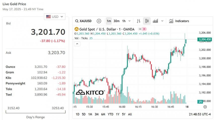 Giá vàng thế giới hôm nay - Nguồn TradingView