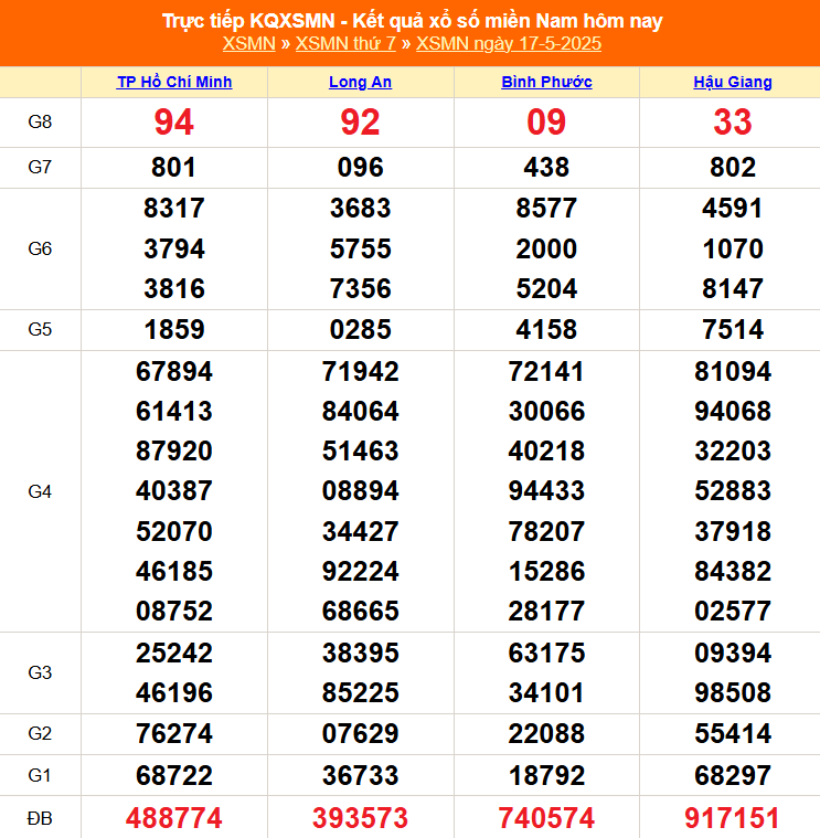 XSMN 17/5 – Kết Quả Xổ số miền Nam hôm nay 17/5/2025 - XSMN thứ Bảy mới cập nhật