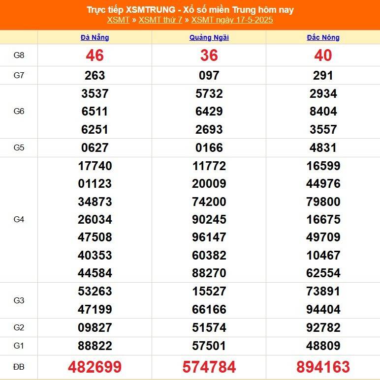Xổ số miền Trung hôm nay ngày 17/5/2025 - XSMT 17/5 - Kết quả xổ số miền Trung hôm nay