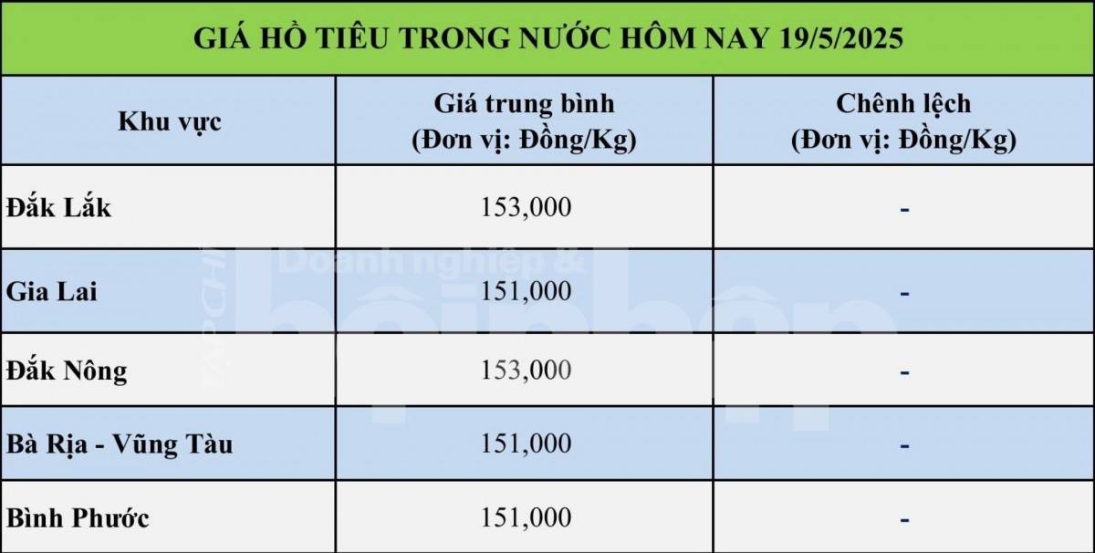 Giá tiêu hôm nay 18/5: Giá tiêu trong nước đi ngang Giá tiêu hôm nay 18/5: Giá tiêu trong nước đi ngang