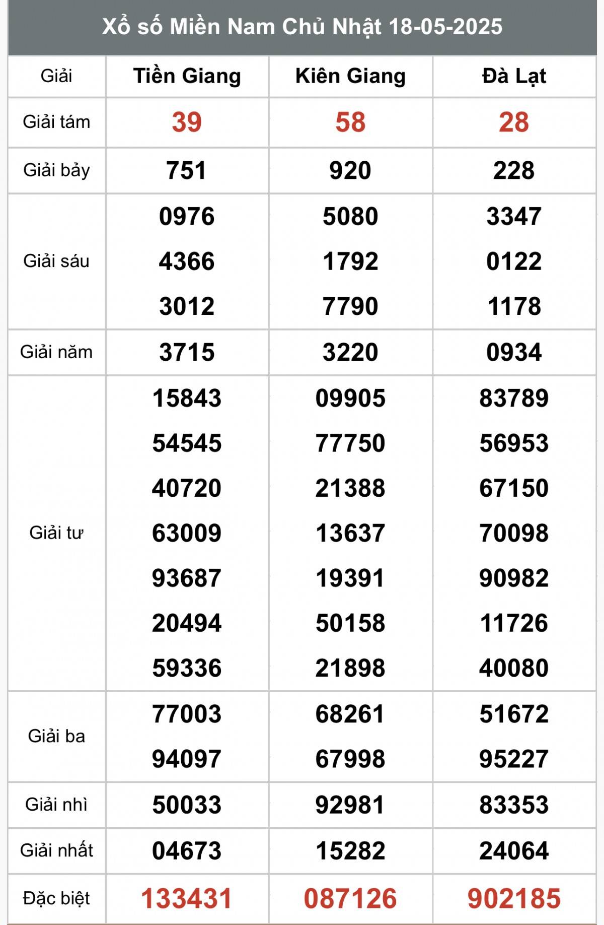 XSMN 20/5, Kết quả xổ số miền Nam hôm nay 20/5/2025, Trực tiếp XSMN ngày 20 tháng 5