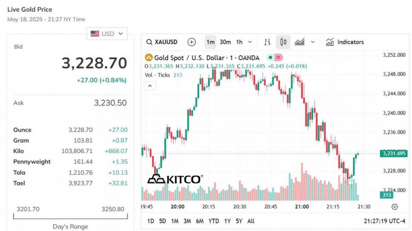 Giá vàng thế giới hôm nay - Nguồn TradingView