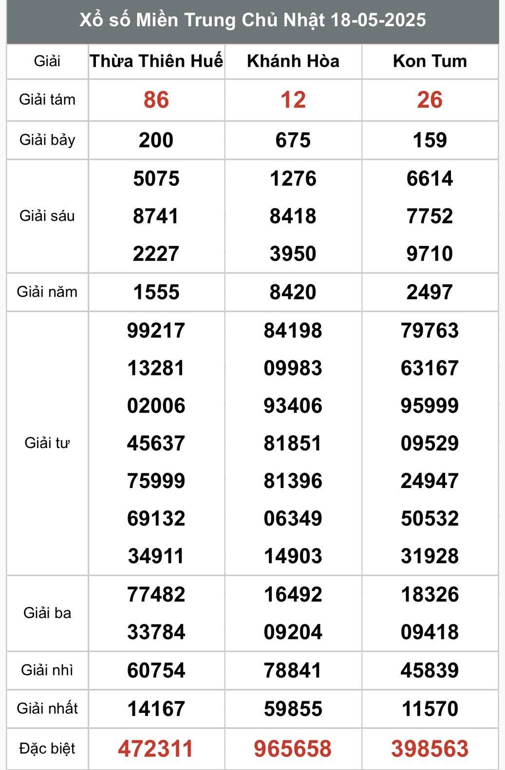 XSMT 20/5, Xổ số miền Trung ngày 20 tháng 5, Trực tiếp Kết quả Xổ số miền Trung hôm nay ngày 20/5/2025