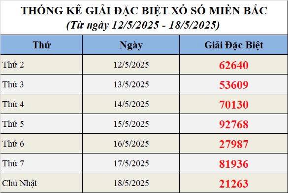 XSMB 20/5, Xổ số miền Bắc ngày 20 tháng 5, Trực tiếp Kết quả Xổ số miền Bắc hôm nay ngày 20/5/2025