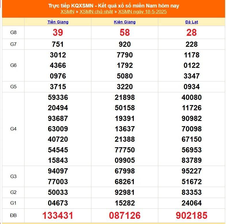 XSMN 18/5 – Kết Quả Xổ số miền Nam hôm nay 18/5/2025 - XSMN chủ Nhật mới cập nhật