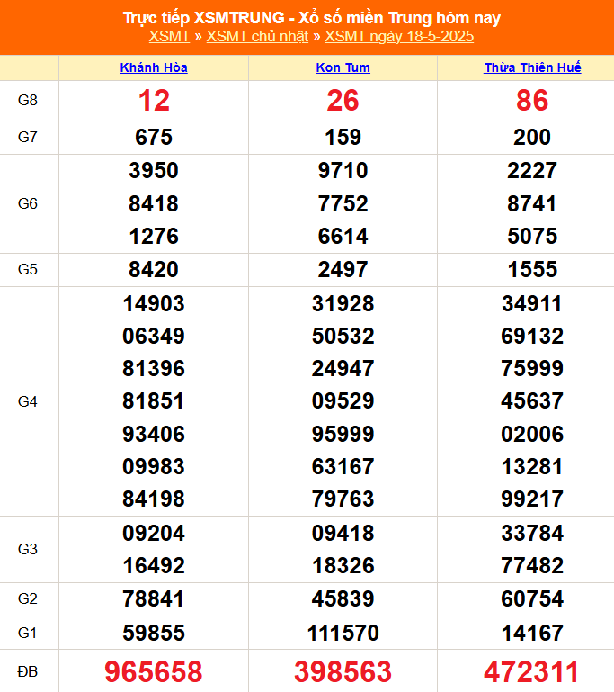 Xổ số miền Trung hôm nay ngày 18/5/2025 - XSMT 18/5 - Kết quả xổ số miền Trung hôm nay