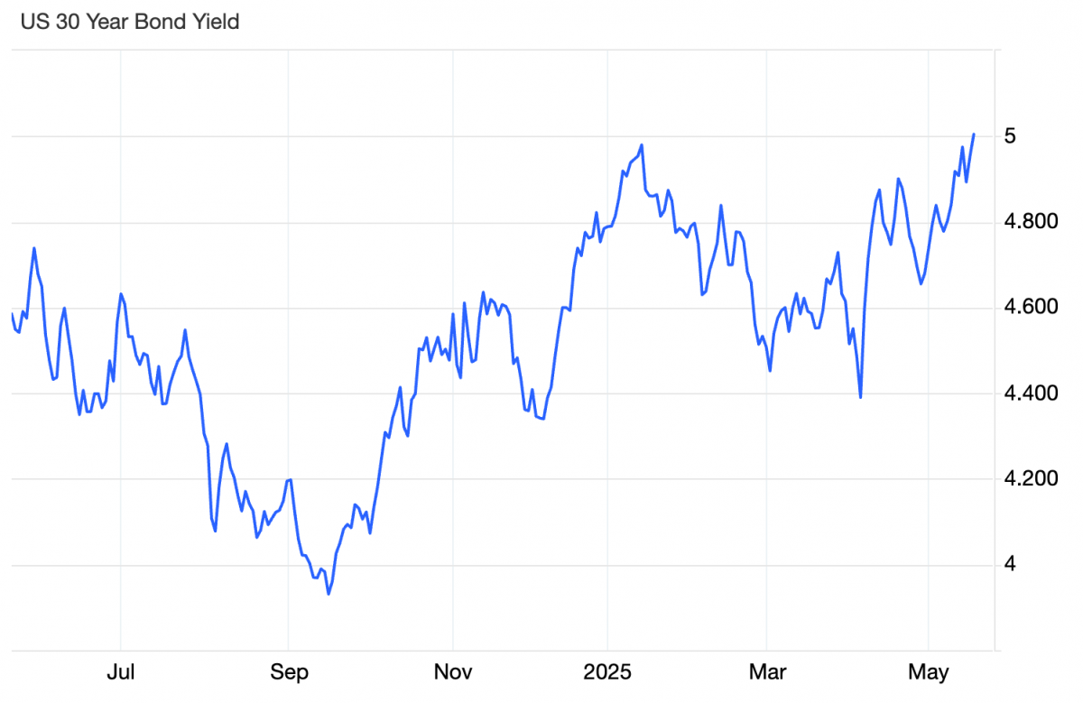 Lợi suất trái phiếu Kho bạc Mỹ chạm mốc 5% giữa lo ngại tài khóa