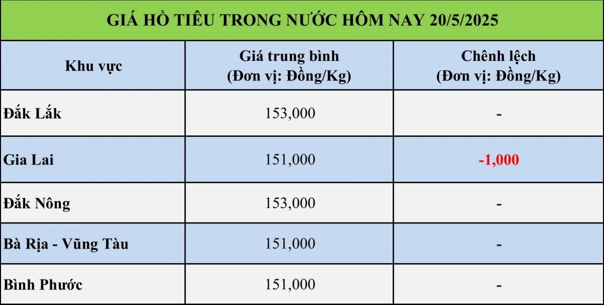 Giá tiêu hôm nay 20/5: Giá tiêu hôm nay 20/5: