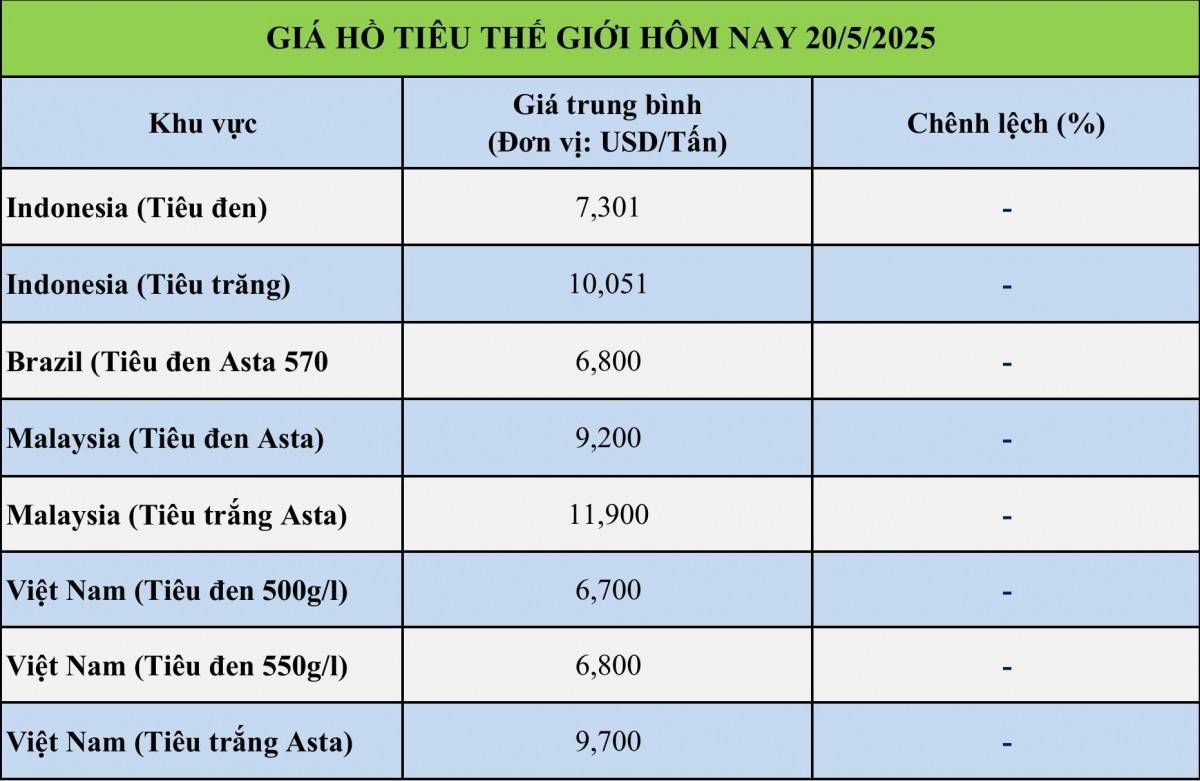 Giá tiêu hôm nay 20/5: Giá tiêu hôm nay 20/5: