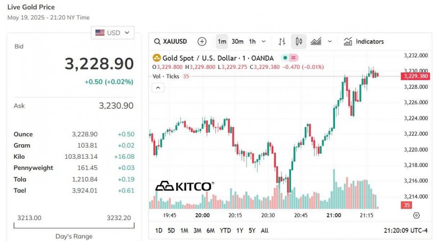 Giá vàng thế giới hôm nay - Nguồn TradingView
