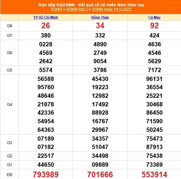 XSMN 19/5 – Kết Quả Xổ số miền Nam hôm nay 19/5/2025 - XSMN thứ Hai mới cập nhật