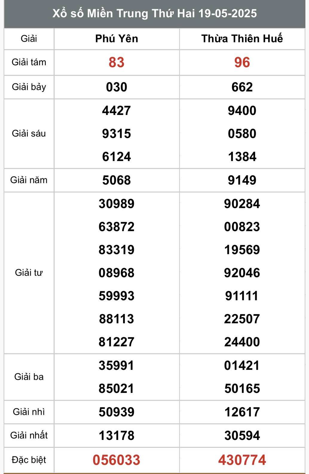 XSMT 21/5, Xổ số miền Trung ngày 21 tháng 5, Trực tiếp Kết quả Xổ số miền Trung hôm nay ngày 21/5/2025