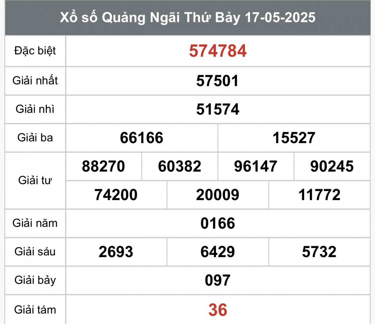 XSQNG 17/5, Kết quả xổ số Quảng Ngãi hôm nay 17/5/2025, Trực tiếp XSQNG ngày 17 tháng 5