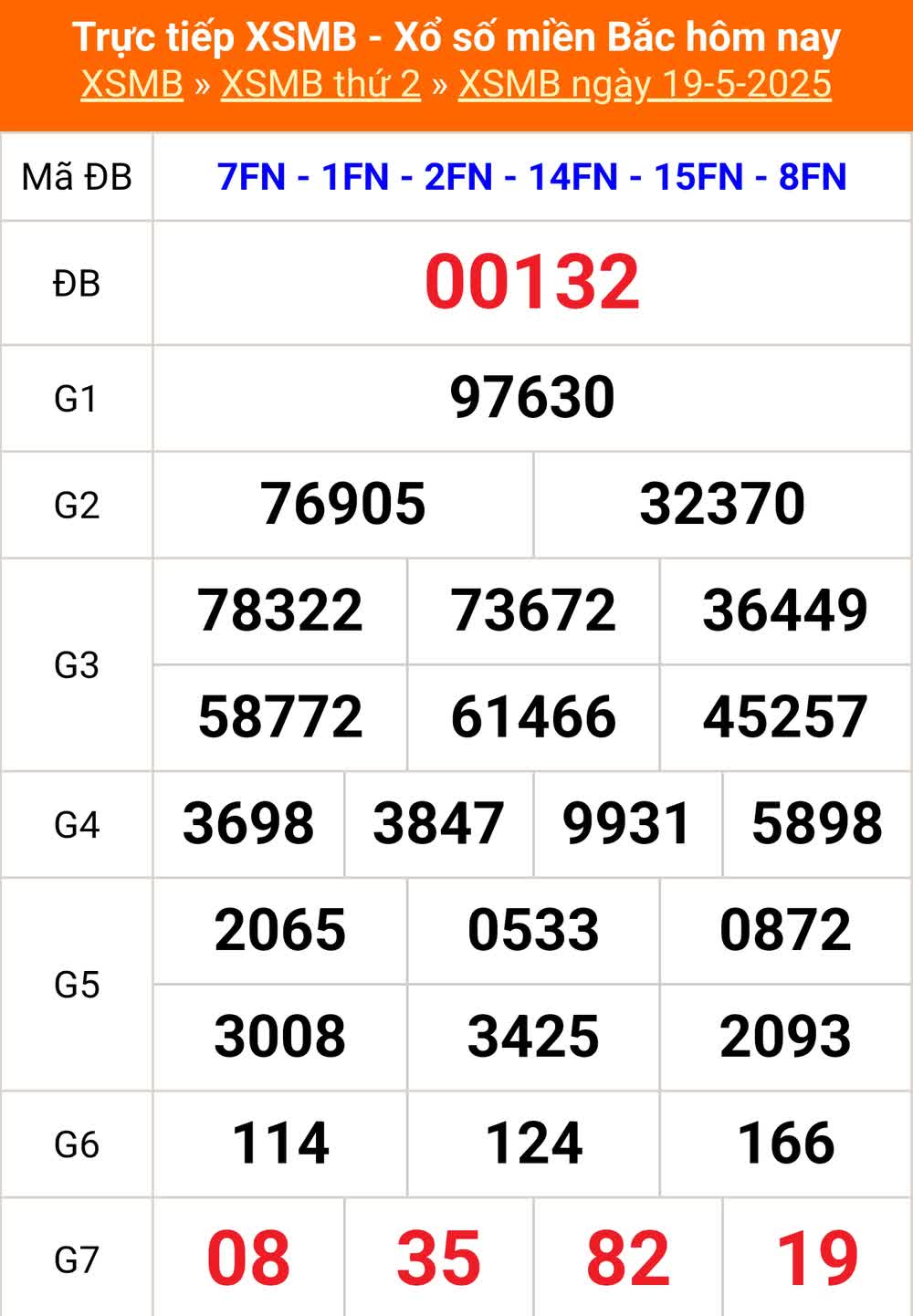 Kết quả Xổ số miền Bắc hôm nay 19/5/2025 - XSMB 19/5 - Trực tiếp xổ số hôm nay ngày 19 tháng 5