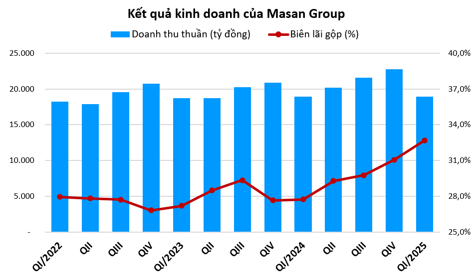Những con số đằng sau báo cáo tài chính của tập đoàn tỷ USD Masan Group