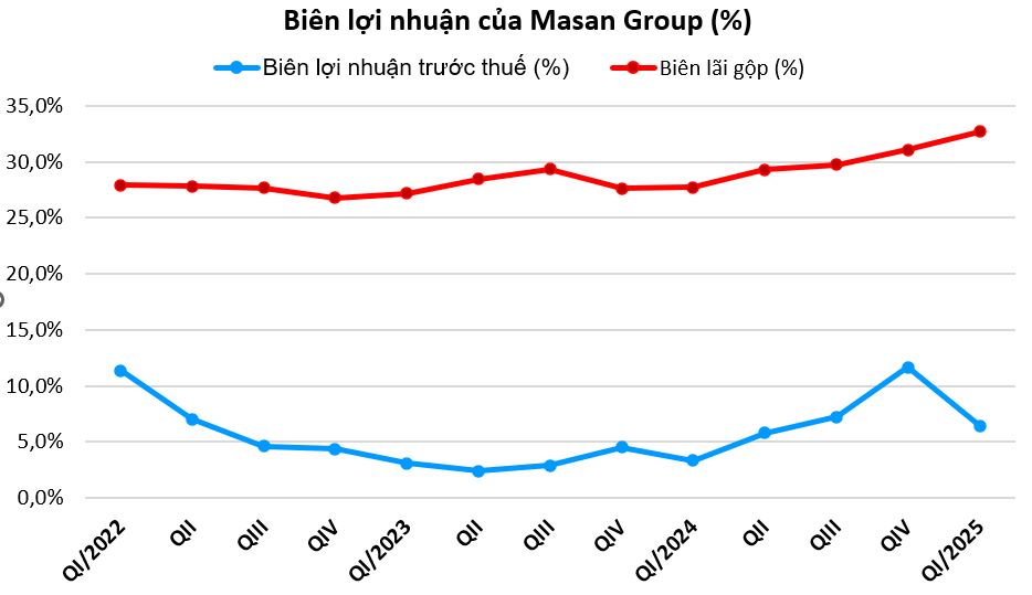 Những con số đằng sau báo cáo tài chính của tập đoàn tỷ USD Masan Group