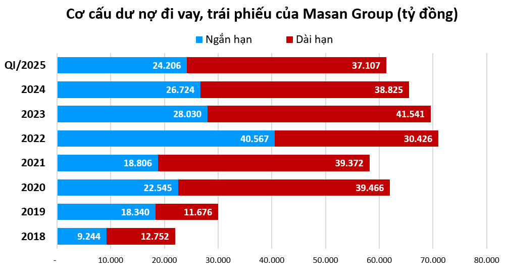 Những con số đằng sau báo cáo tài chính của tập đoàn tỷ USD Masan Group