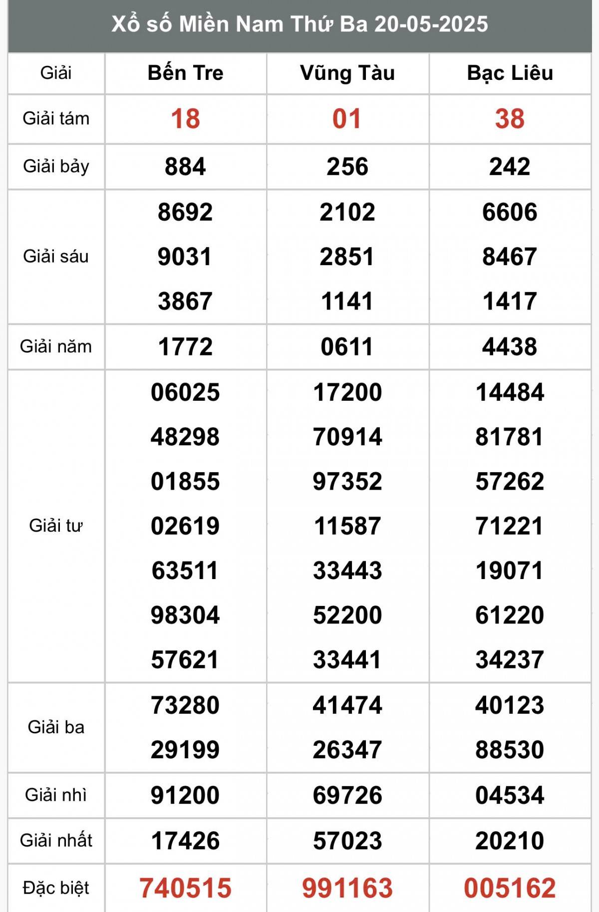 XSMN 21/5, Kết quả xổ số miền Nam hôm nay 21/5/2025, Trực tiếp XSMN ngày 21 tháng 5
