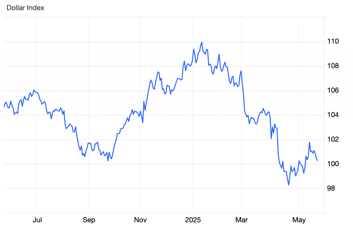 Đồng USD tiếp tục suy yếu khi niềm tin vào “Thương hiệu Mỹ” giảm sút