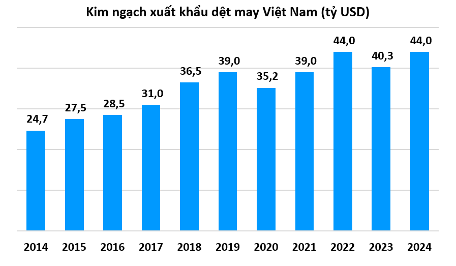 Những biến số nào đang chờ đợi doanh nghiệp dệt may Việt Nam phía trước?